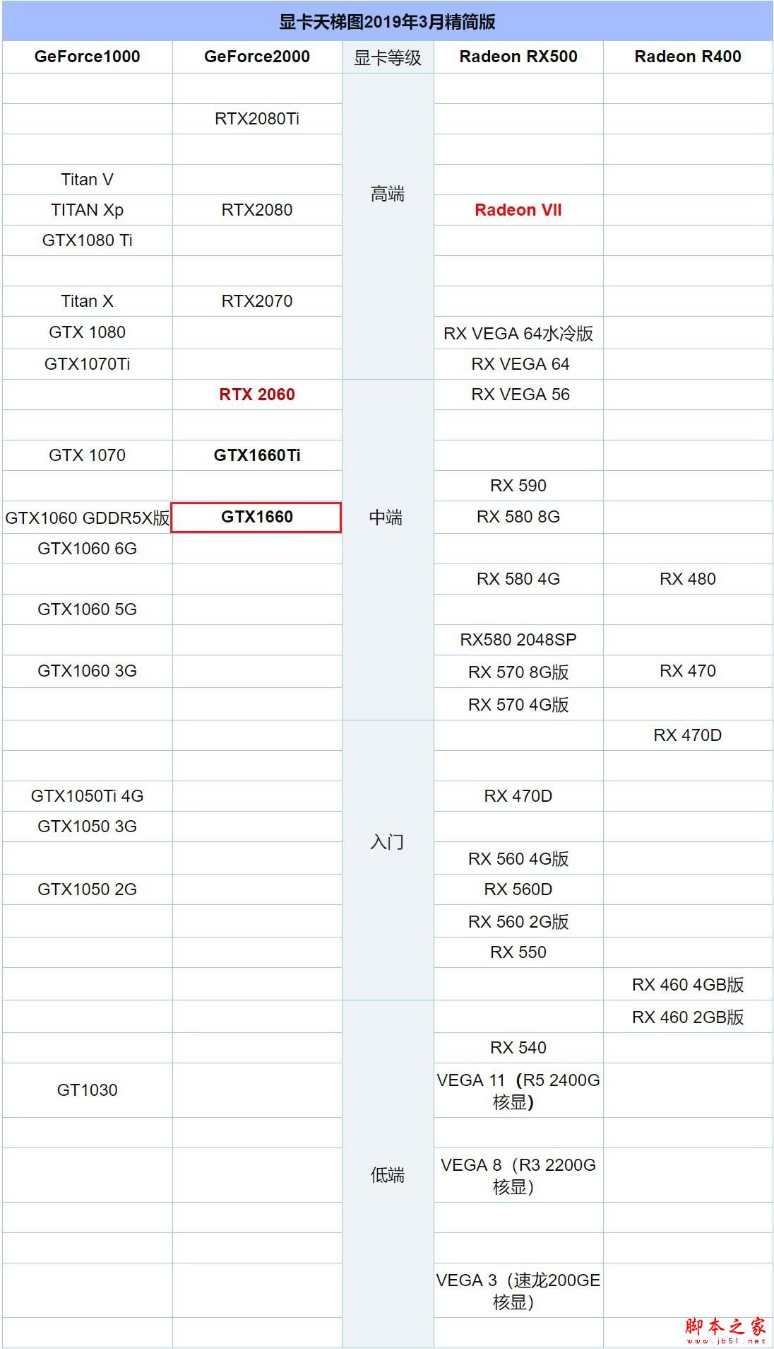 gtx1660相当于什么显卡 三月显卡天梯图秒懂gtx1660性能
