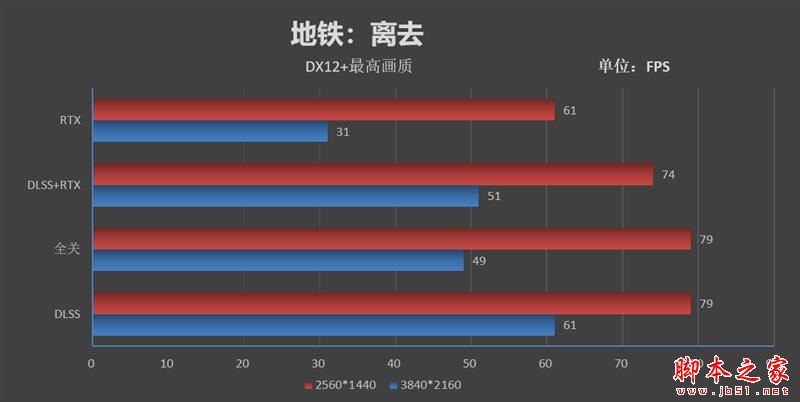 画质已与taa抗锯齿无异！技嘉aorus rtx 2080ti xtreme显卡的dlss技术评测：性能还能提升50%