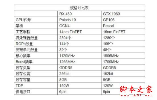 rx480和gtx1060选哪个好？gtx1060对比rx480区别对比详细评测图解