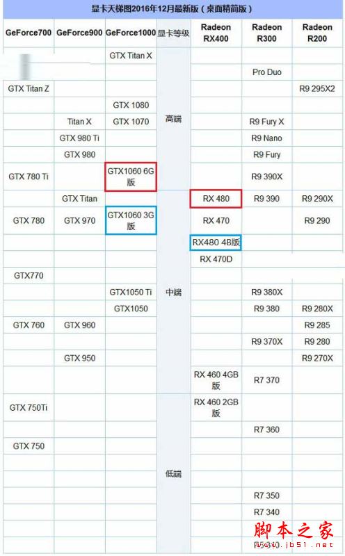 rx480和gtx1060选哪个好？gtx1060对比rx480区别对比详细评测图解