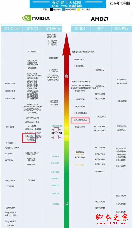 hd620相当于什么显卡 hd620核心显卡性能评测图解