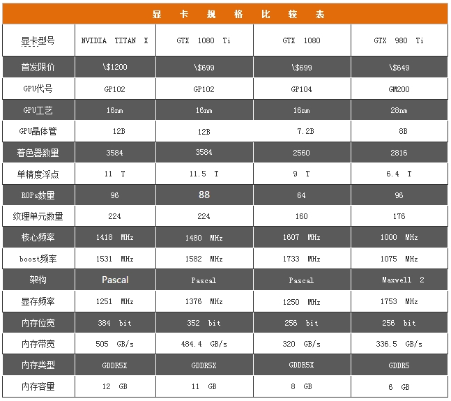 精益求精的执着 gtx 1080 ti首发测试 