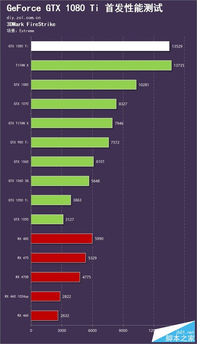 精益求精的执着 gtx 1080 ti首发测试 