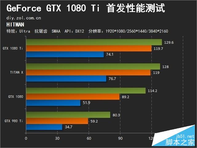 精益求精的执着 gtx 1080 ti首发测试 