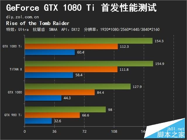 精益求精的执着 gtx 1080 ti首发测试 