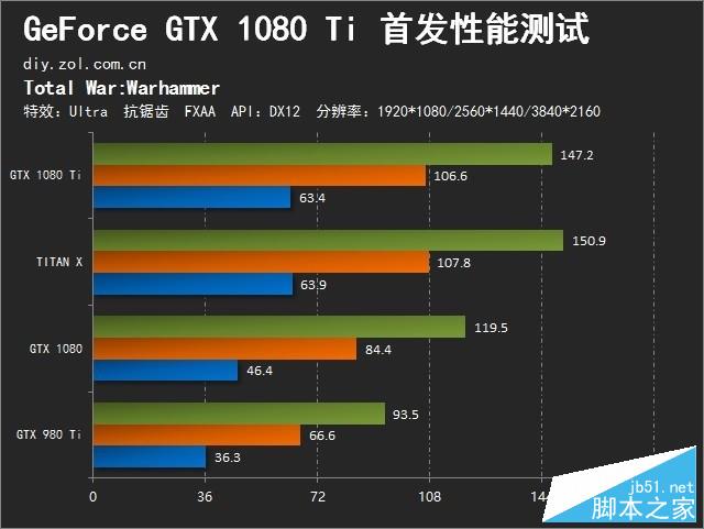 精益求精的执着 gtx 1080 ti首发测试 