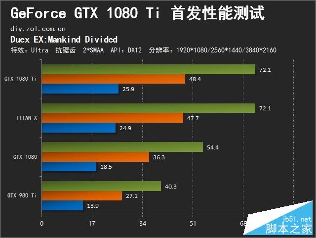 精益求精的执着 gtx 1080 ti首发测试 