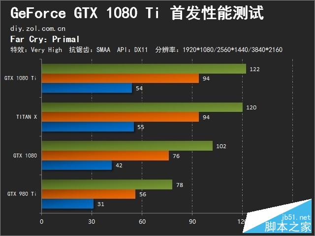 精益求精的执着 gtx 1080 ti首发测试 