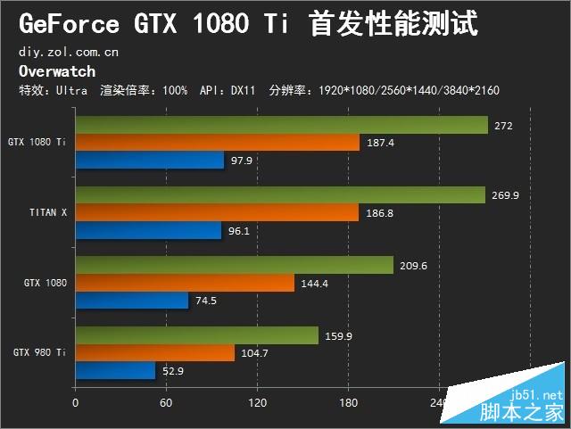 精益求精的执着 gtx 1080 ti首发测试 
