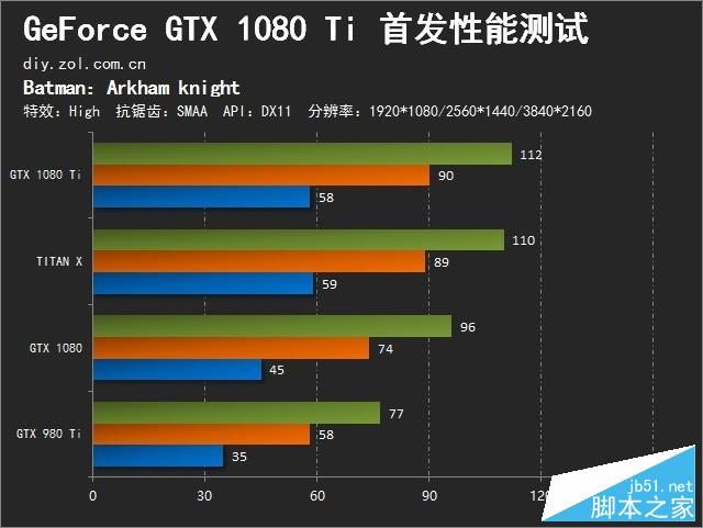 精益求精的执着 gtx 1080 ti首发测试 