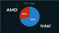 Oodle 游戏遥测数据报告:英特尔 CPU 错误率占比 70%、AMD 占比 30%