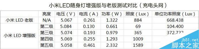 加量不加价！小米led随身灯增强版评测：大亮