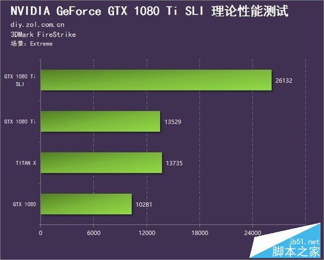 双卡表现真的渣？gtx 1080 ti sli测试 