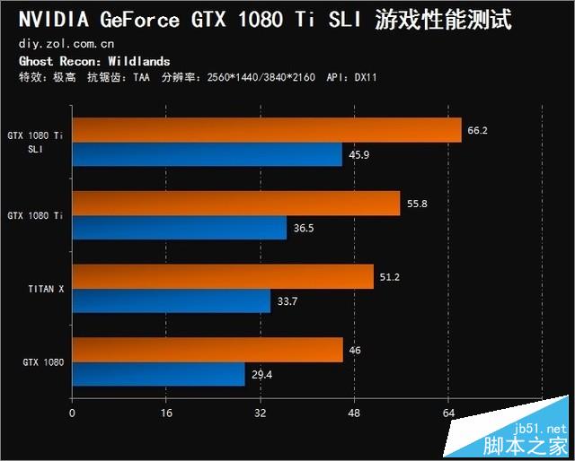 双卡表现真的渣？gtx 1080 ti sli测试 
