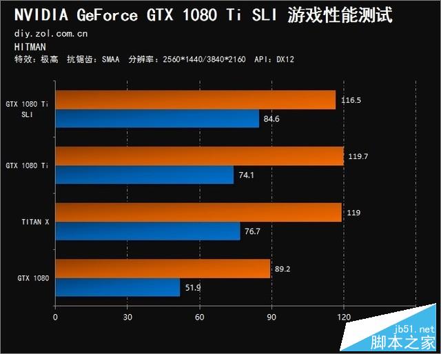 双卡表现真的渣？gtx 1080 ti sli测试 