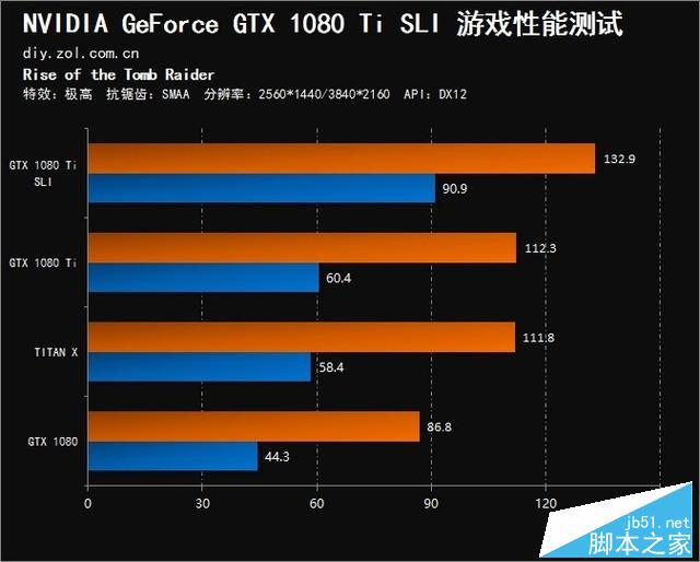 双卡表现真的渣？gtx 1080 ti sli测试 