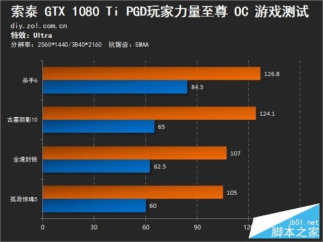 流光溢彩的至尊 索泰gtx1080ti pgf评测 
