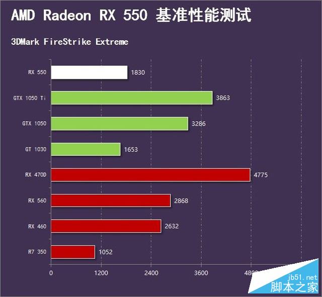 完胜1030的诚意之作 radeon rx 550首测 
