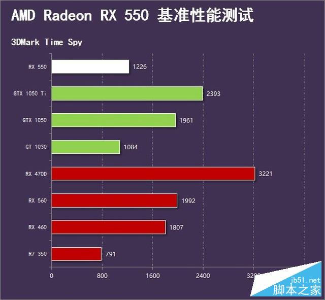完胜1030的诚意之作 radeon rx 550首测 