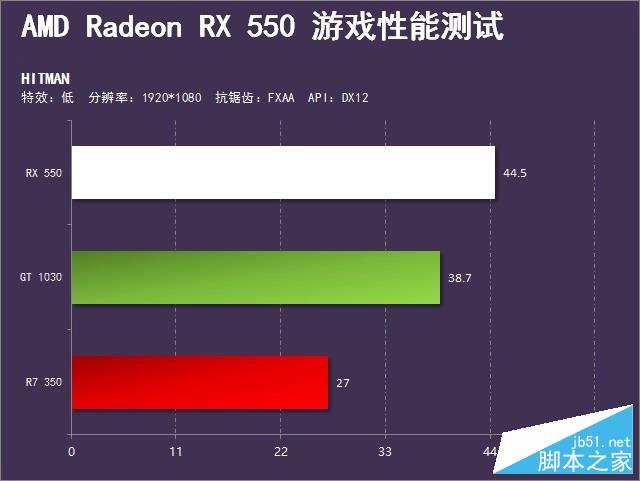 完胜1030的诚意之作 radeon rx 550首测 