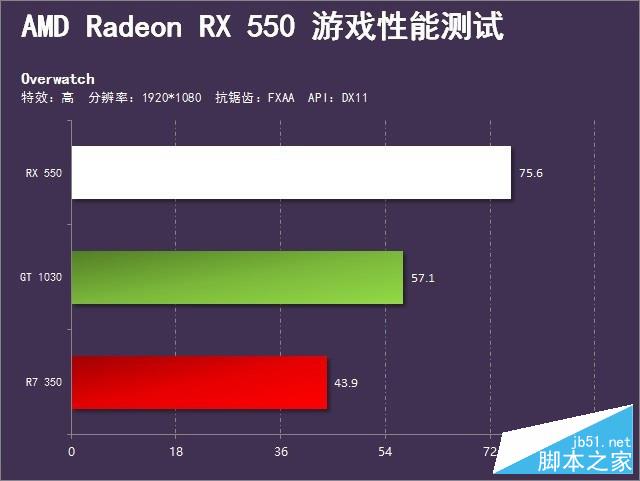 完胜1030的诚意之作 radeon rx 550首测 
