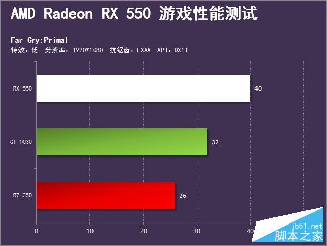 完胜1030的诚意之作 radeon rx 550首测 
