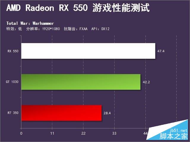 完胜1030的诚意之作 radeon rx 550首测 