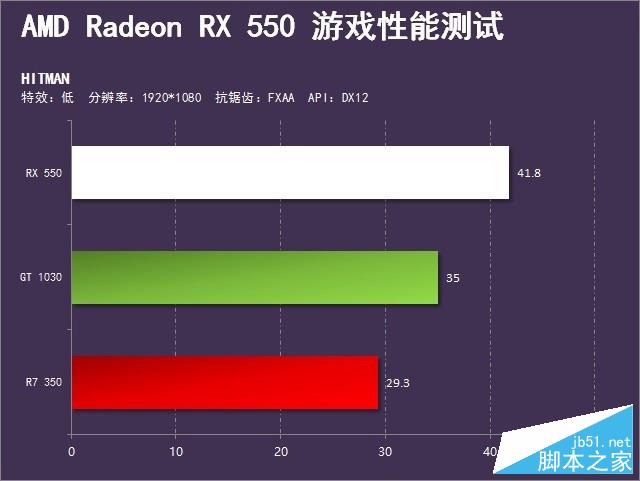 完胜1030的诚意之作 radeon rx 550首测 