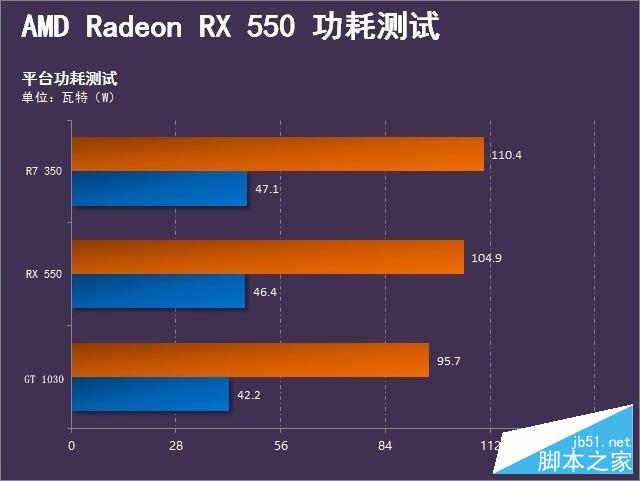完胜1030的诚意之作 radeon rx 550首测 