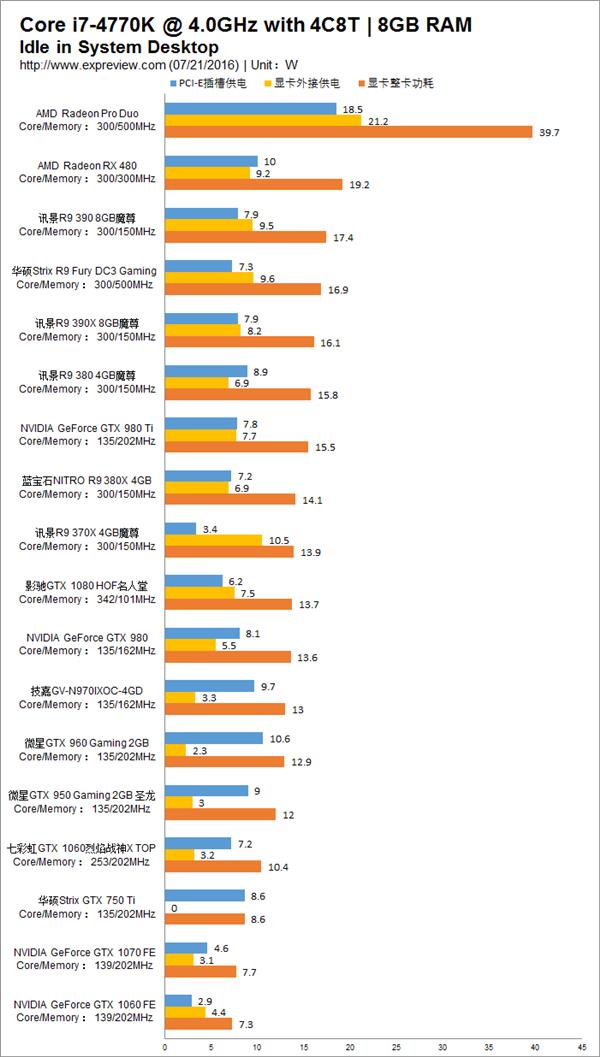 18款主流显卡功耗对比 n卡完爆a卡