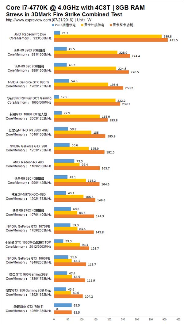 18款主流显卡功耗对比 n卡完爆a卡