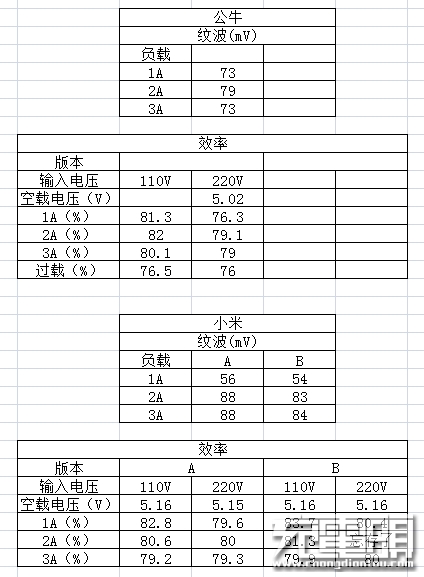 48元！公牛usb插线板测试：相当赞