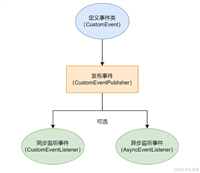 springboot创建监听和处理事件的操作方法
