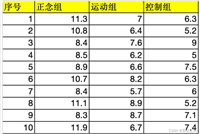 Python如何实现单因素方差分析