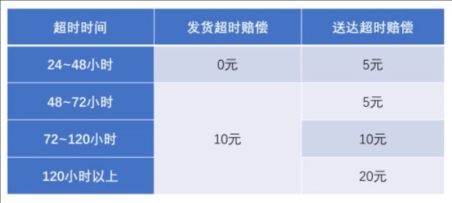 京东快递丢失赔付规则最新标准是什么?一般赔多少钱?