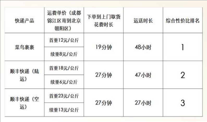 菜鸟裹裹是什么快递公司?收费标准是多少钱?