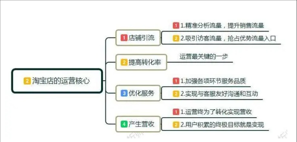 淘宝运营主要做些什么工作?新手从哪里开始学?