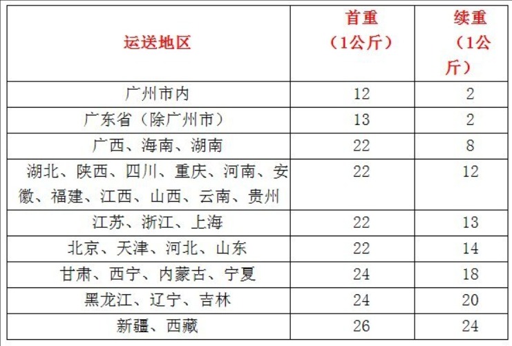 邮政和顺丰哪个便宜?省内用什么快递划算?