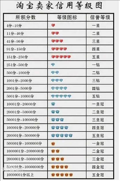 淘宝等级心和钻有什么区别吗?是怎么划分的?
