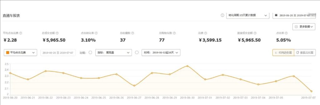 电商说的ppc是什么意思?在哪里看这个数据?