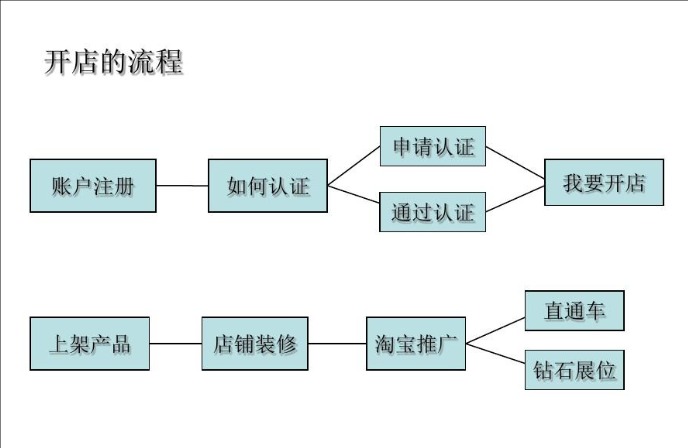 淘宝企业店铺怎么开通?流程和条件有哪些?