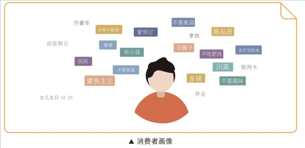 消费者画像包括哪些内容?怎么分析?