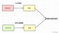 Java http加签、验签实现方案详解