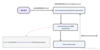 基于Spring Security实现对密码进行加密和校验