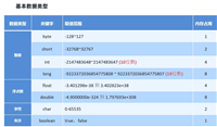 Java中double和float类型的区别与使用方法