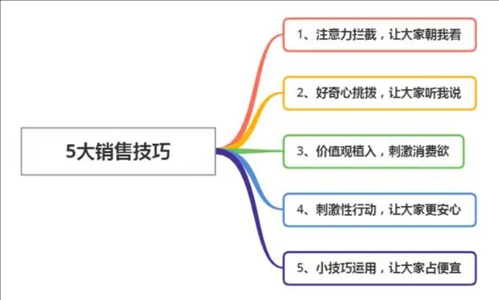 营销词有哪些？话术与技巧是什么？