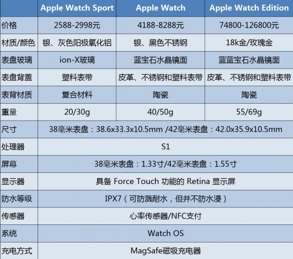 apple watch不同版本有什么区别 苹果手表各版本配置对比
