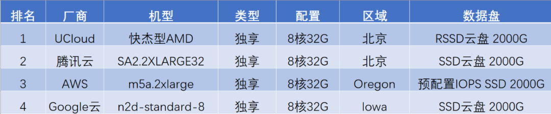 高性能amd云主机如何选?aws、谷歌云、ucloud、腾讯云测试大pk