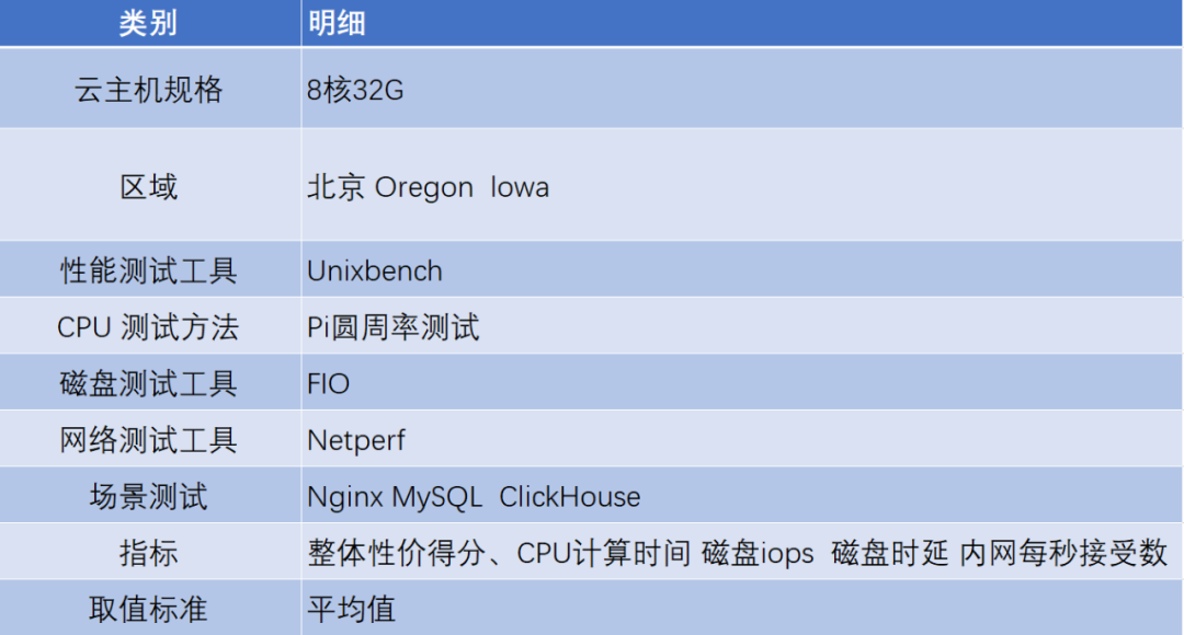 高性能amd云主机如何选?aws、谷歌云、ucloud、腾讯云测试大pk
