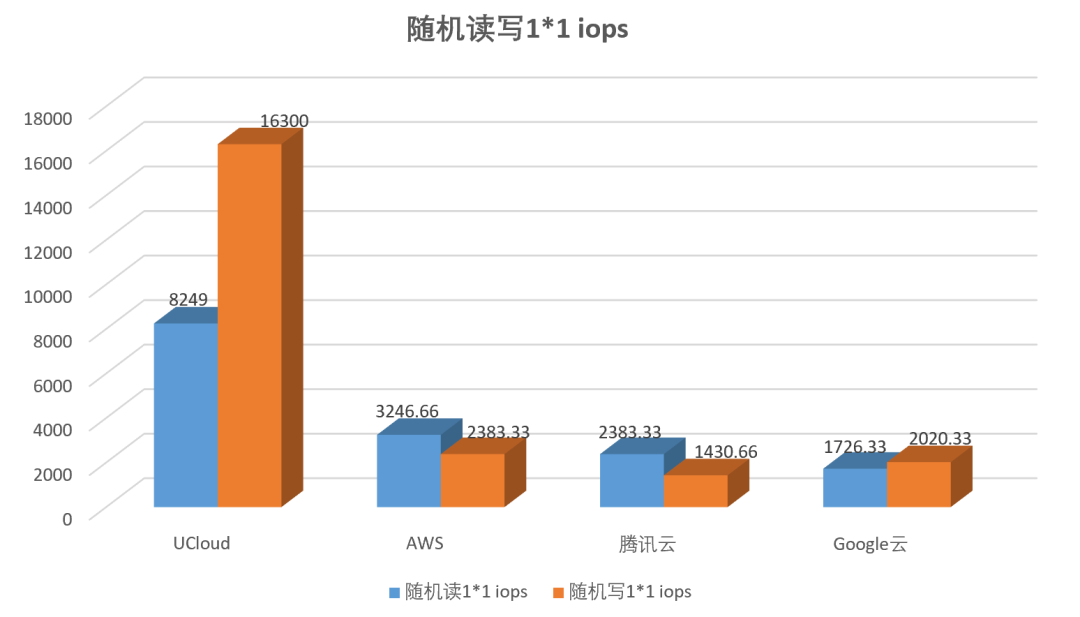 高性能amd云主机如何选?aws、谷歌云、ucloud、腾讯云测试大pk